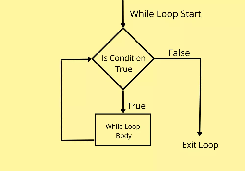 Python While Loop Flowchart Diagram